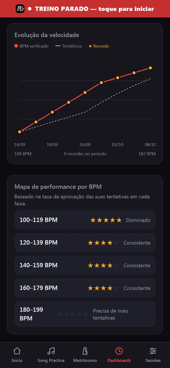 Gráfico de evolução da velocidade com recordes e tendência